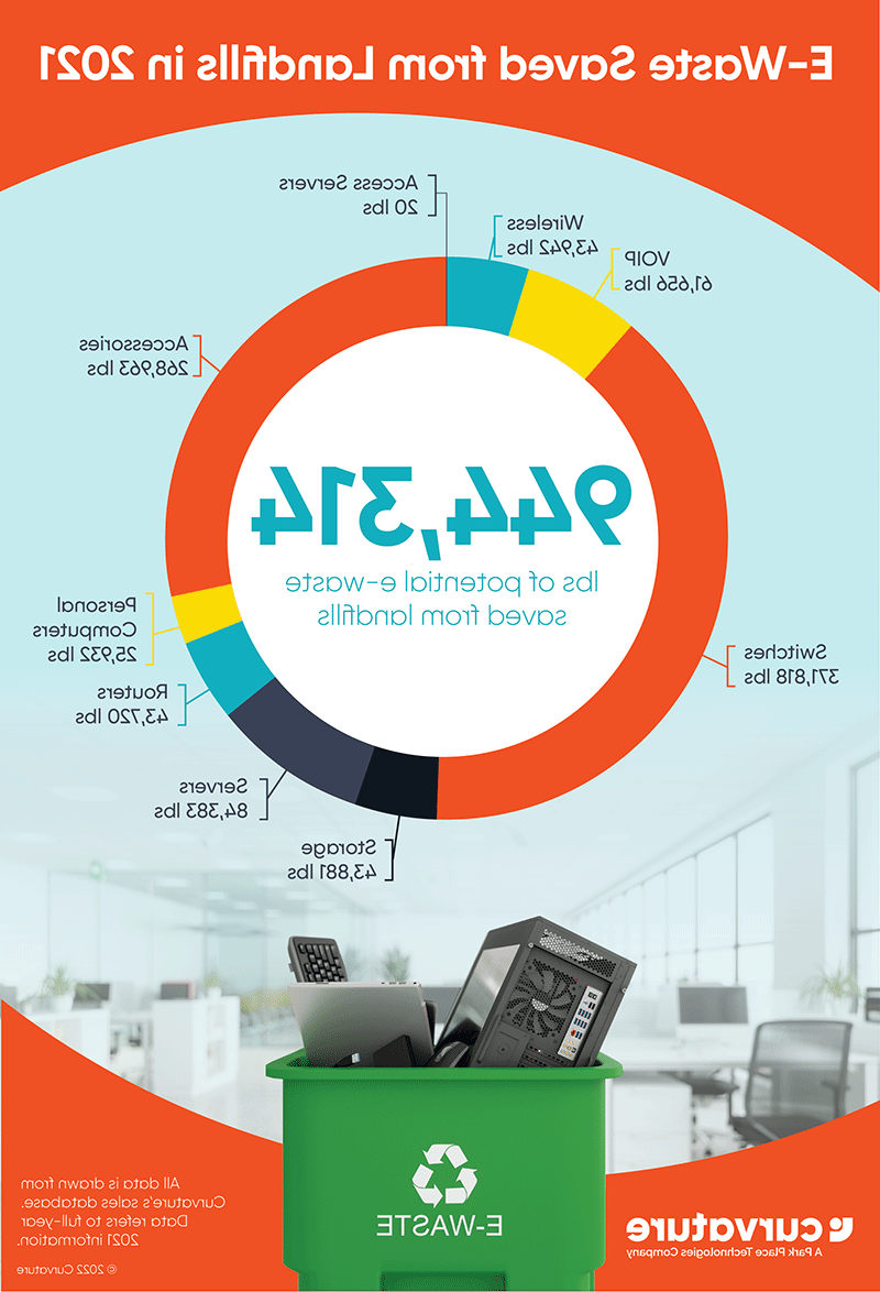 Park Place Technologies - Curvature e-waste infographic 2021